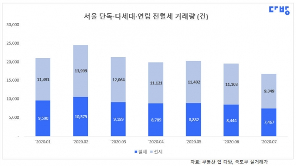 서울 단독·다가구·다세대·연립 매매 거래량. (자료제공=다방)
