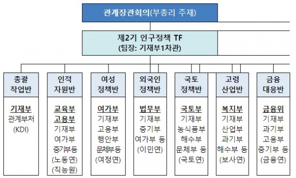 2기 인구정책 TF 구성 현황 (자료제공=기획재정부)