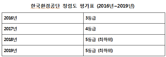 한국환경공단 2016~2019년 청렴도 평가표 (자료제공=강은미 의원실)