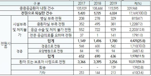 2017~2019년 권역응급의료센터 중증응급환자 전원 현황. (표제공=김 의원실)