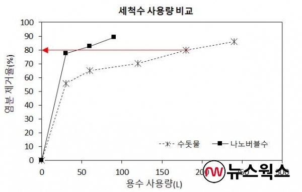 수돗물과 나노버블수의 염분제거율과 용수 사용량 비교.(사진=시흥시)