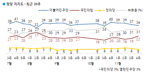 주요정당 지지율 변화 추이. (사진=한국갤럽 홈페이지 캡처)