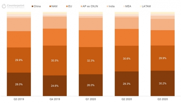 지역별 글로벌 스마트워치 판매량 점유율(2019년 3분기~2020년 3분기). (사진제공=카운터포인트리서치)