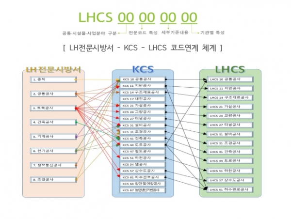 LHCS 코드 구성. (자료제공=LH)