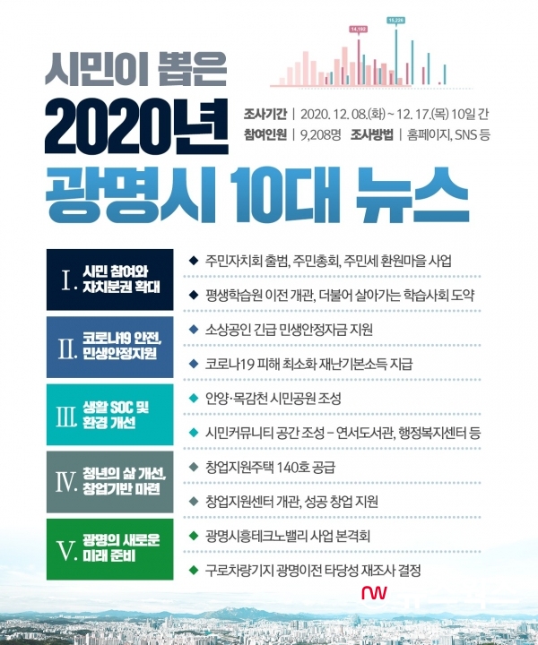 2020년 광명시 10대 뉴스(자료제공=광명시)