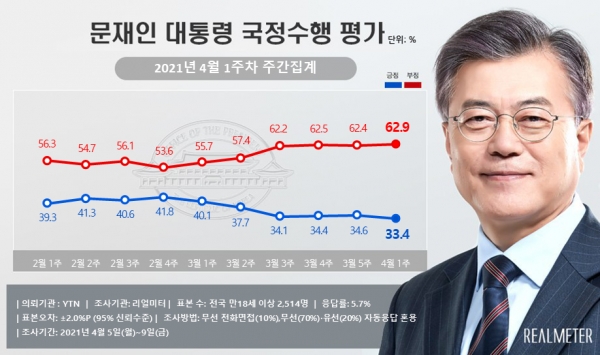 4월 1주차 문재인 대통령 국정수행 지지율 그래프. (그래프제공=리얼미터)
