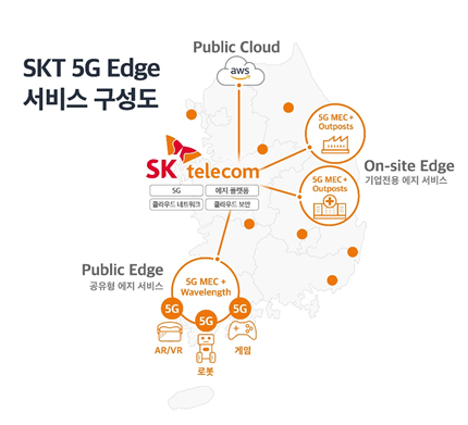 SKT 5G 엣지 서비스 구성도 (자료제공=SKT)