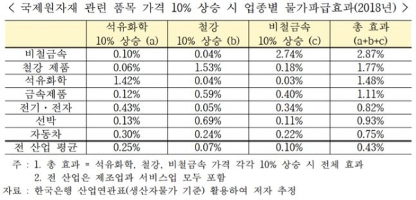 국제원자재 10% 상승 시 업종별 물가파급효과 (자료제공=한국무역협회)