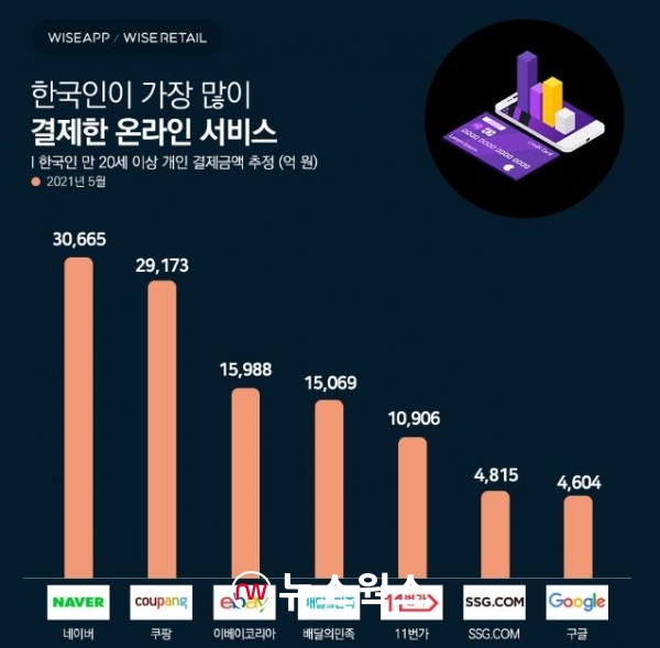2021년 5월 한국인이 가장 많이 결제한 온라인 서비스 순위. (사진제공=와이즈앱)