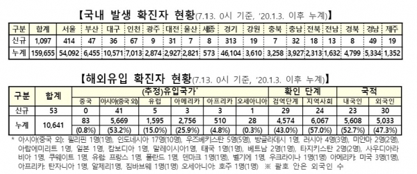13일 0시 기준 '국내 발생 확진자 현황', '해외유입 확진자 현황'. (자료제공=질병관리청)