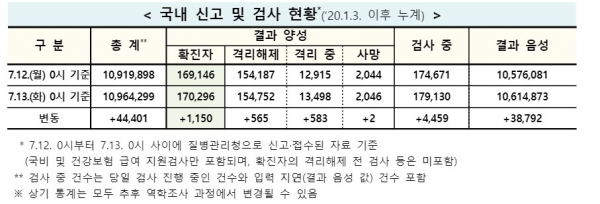 '일일 확진자 현황'