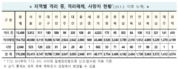 13일 0시 기준 '지역별 격리중·격리해제·사망자 현황'. (자료제공=질병관리청)