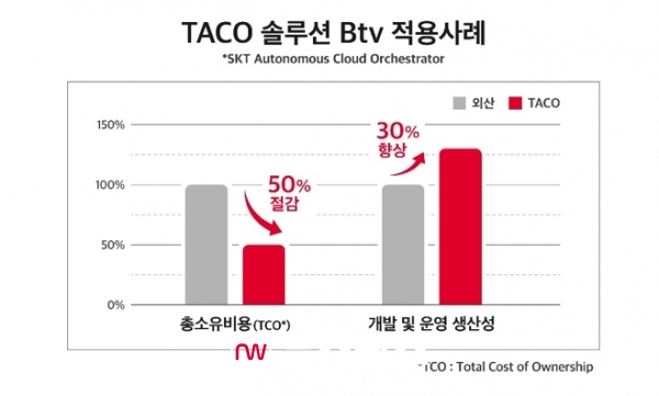 TACO 솔루션 Btv 적용사례 (자료제공=SKT)