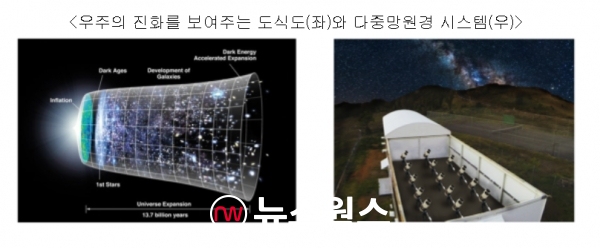 우주의 진화를 보여주는 도식도(좌측)와 다중망원경 시스템(우) (사진제공=과기부)
