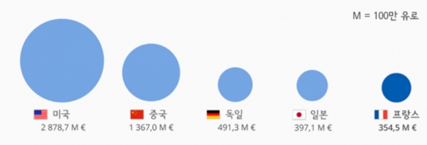 (자료=STATISTA)