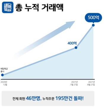 경기도 공공배달앱 배달특급 500억 돌파 그래프(그래프제공=경기도)