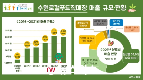 2016~2021 수원로컬푸드직매장 매출 현황(그래프제공=수원시)