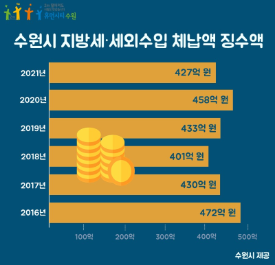 2016~2022년 수원시 지방세·세외수입 체납액 징수액(도표제공=수원시)