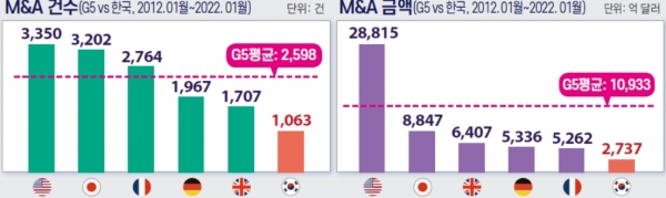 G5와 한국의 M&A 비교. (자료제공=전국경제인연합회)
