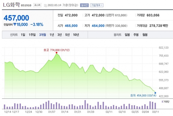 LG에너지솔루션 주가 추이. (자료=한국거래소)