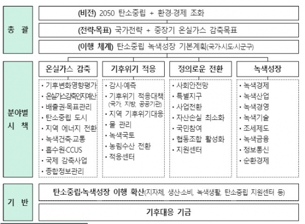 탄소중립·녹색성장기본법안 체계. (자료제공=국무조정실)