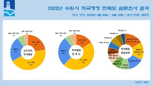 ‘2022년 적극행정 시민만족도 설문조사'(도표제공=수원시)