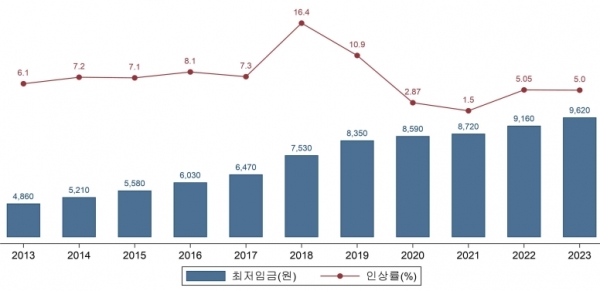 최근 10년간 최저임금 인상 추이(2013년~2023년). (자료제공=최저임금위원회)