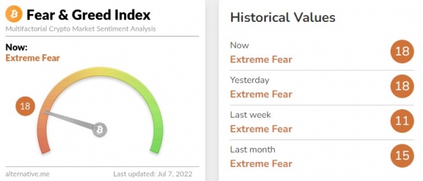 공포·탐욕 지수. (사진=얼터너티브 홈페이지 캡처)
