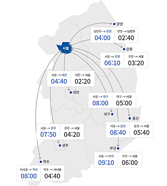 한국도로공사 주요 도시간 예상 소요시간(사진제공=로드플러스)