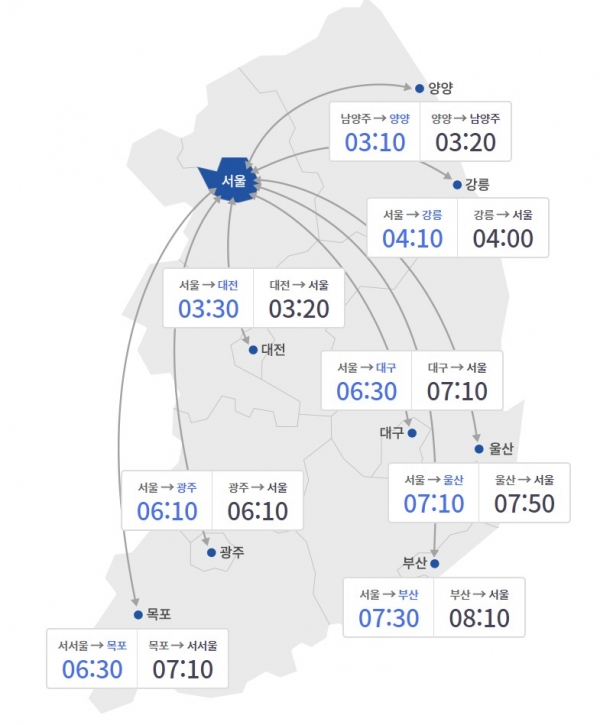 한국도로공사 주요 도시간 예상 소요시간(사진제공=로드플러스)