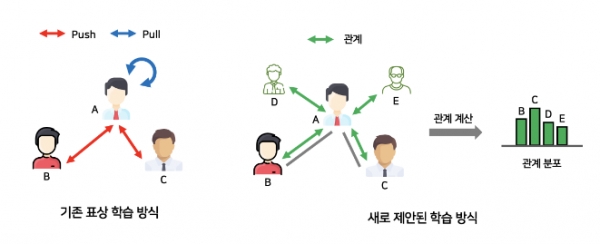 기존의 '표상학습방식'(왼쪽)과 한국과학기술원 연구팀이 새롭게 제안한 학습 방식 모식도(오른쪽). (사진제공=한국과학기술원)