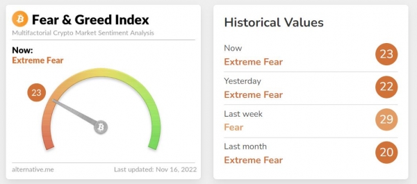 공포·탐욕 지수. (사진=얼터너티브 홈페이지 캡처)