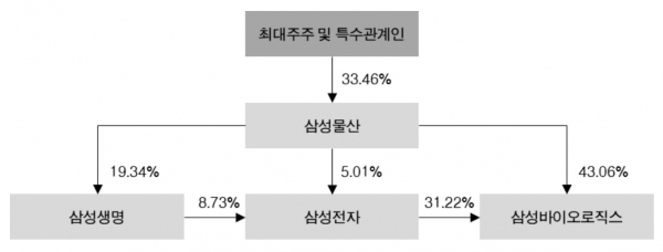 삼성그룹 지배구조. (사진제공=유안타증권)