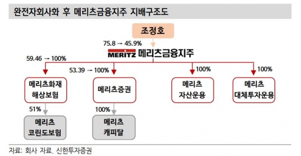 메리츠금융지주 증권·화재 자회사 편입 후 지배구조도. (자료제공=신한투자증권)