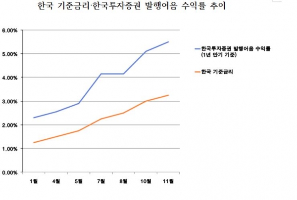 한국 기준금리·한국투자증권 발행어음 수익률 추이. (자료제공=한국은행·한국투자증권)