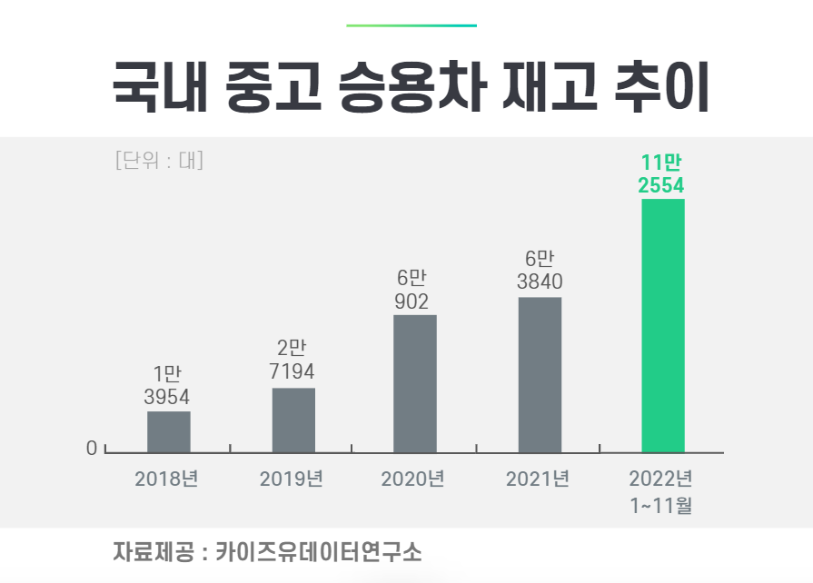 국내 중고 승용차 재고 추이. (자료제공=카이즈유데이터연구소)