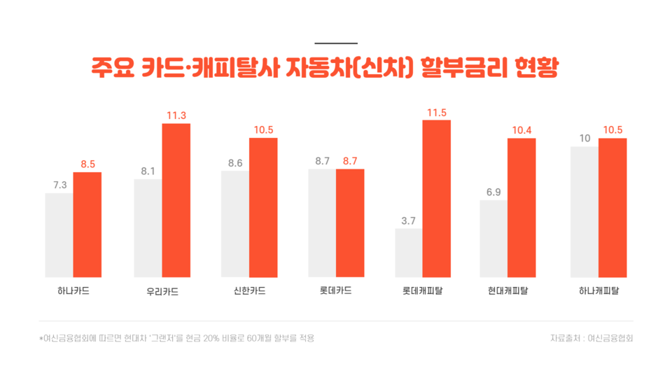 주요 카드·캐피탈사 자동차(신차) 할부금리 현황. (자료제공=여신금융협회)