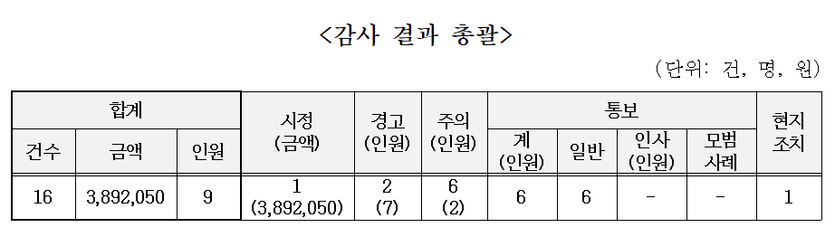 국립현대미술관 감사결과 (자료제공=문체부)