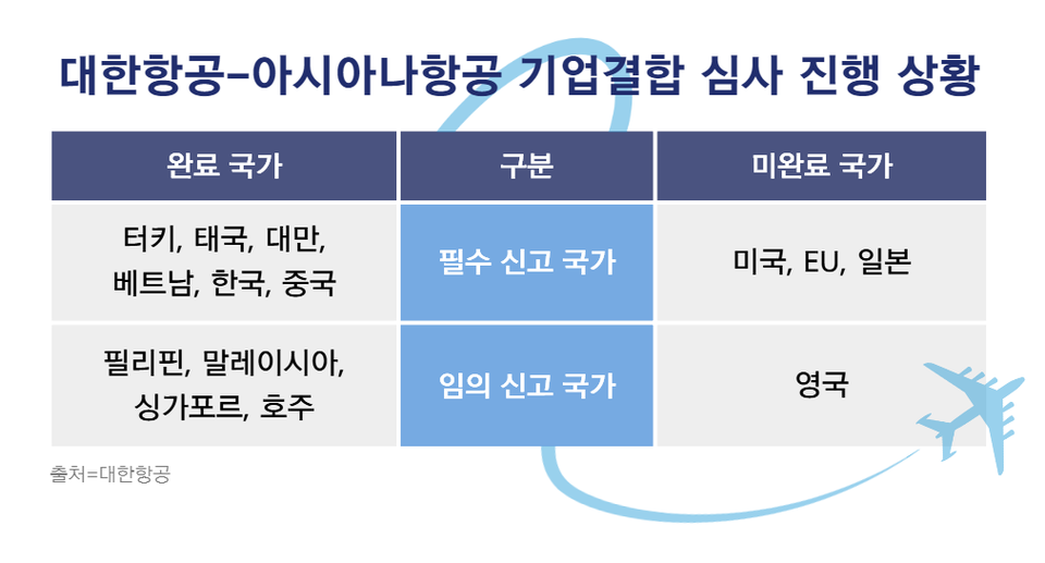 대한항공-아시아나항공 기업결합 심사 진행 상황. (자료제공=대한항공)