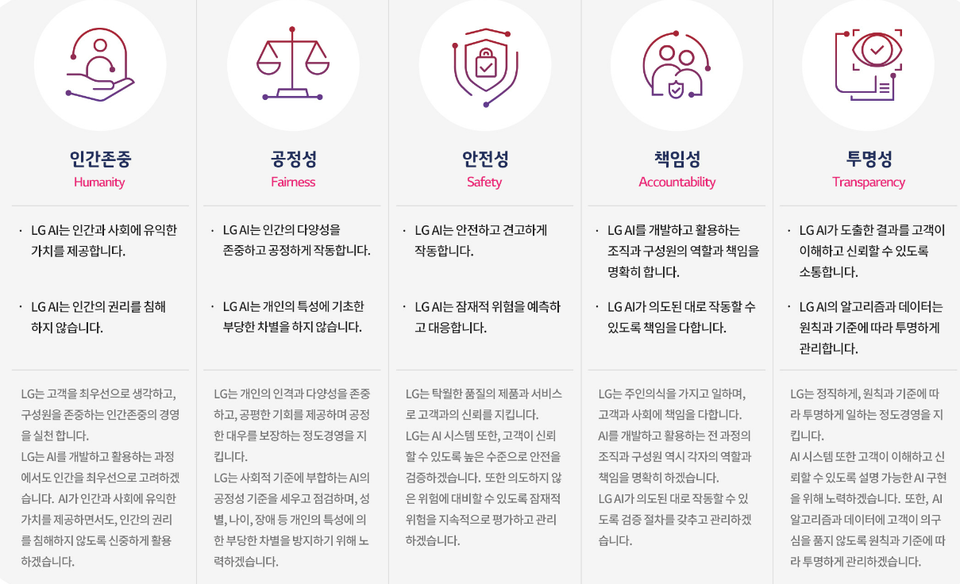 LG그룹의 인공지능(AI) 윤리 원칙. (사진=LG AI 연구원 홈페이지 캡처)