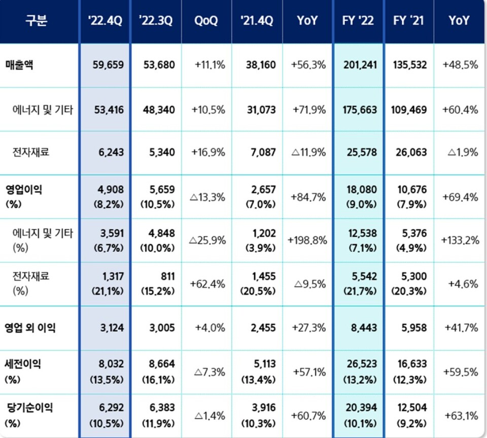 삼성SDI, 지난해 연 매출 20조 시대 열었다…영업익도 69.4%↑ < 전자/전기 < 산업 < 기사본문 - 뉴스웍스