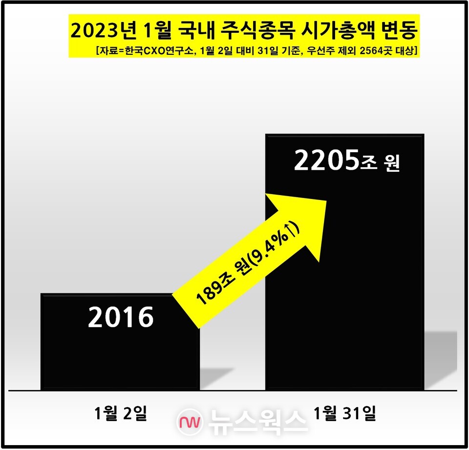 1월 시가총액, 10곳 중 8곳 증가…