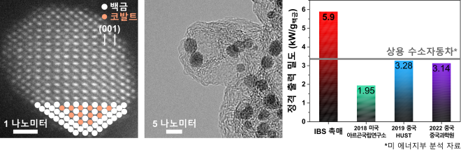 주사전자현미경(STEM) 및 투과전자현미경(TEM)으로 관찰한 백금-코발트 나노촉매  (사진제공=IBS)