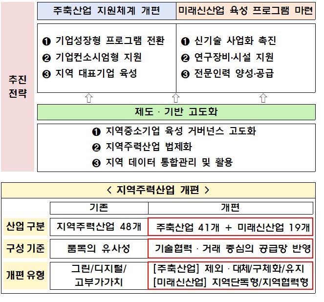 [NW뷰] 정권마다 바뀐 지역산업 정책…제도 법제화로 연속성 유지해야