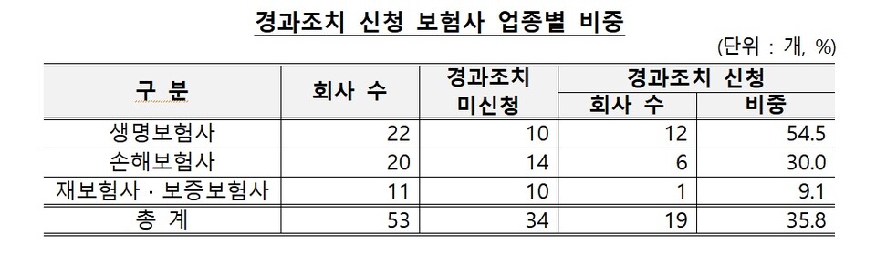 (표제공=금융감독원)