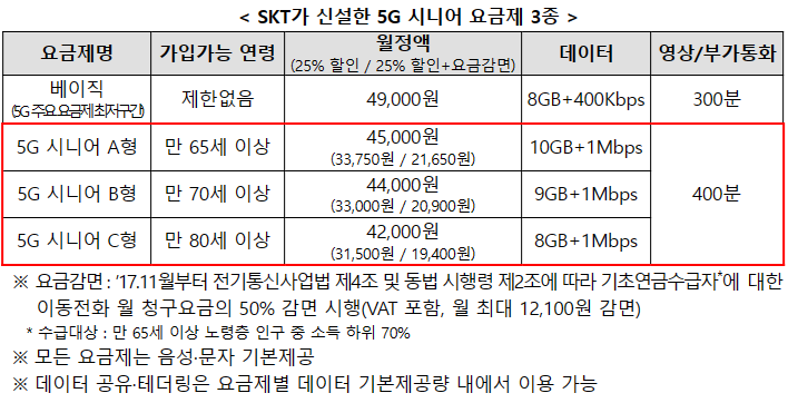 SKT의 새로운 5G 시니어 요금제. (자료제공=과학기술정보통신부)