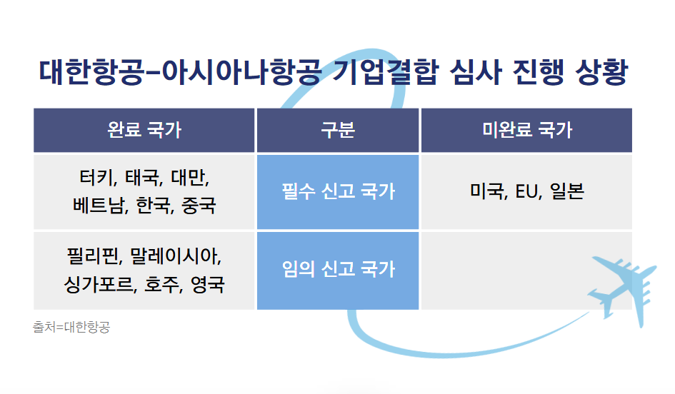 대한항공-아시아나항공 기업결합 심사 진행 상황. (자료제공=대한항공)