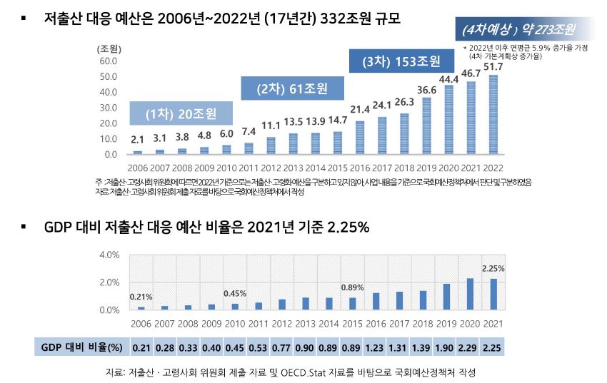 한국 저출산 대응 예산과 GDP 대비 저출산 대응 예산 비율 추이 (표제공=국회예산정책처)