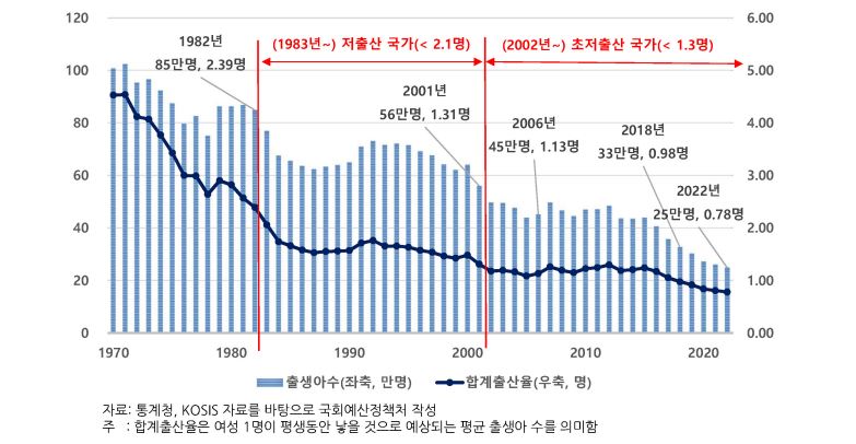 출생아수와 합계출산율 추이 (그래프제공=국회예산정책처)