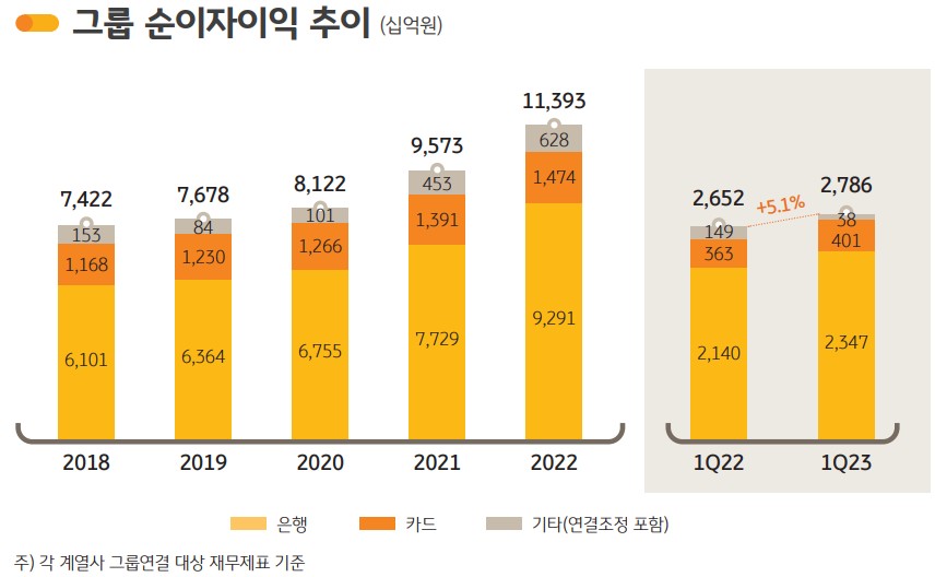 2023년 1분기 기준 KB금융그룹 순이자이익 추이. (자료제공=KB금융그룹)  